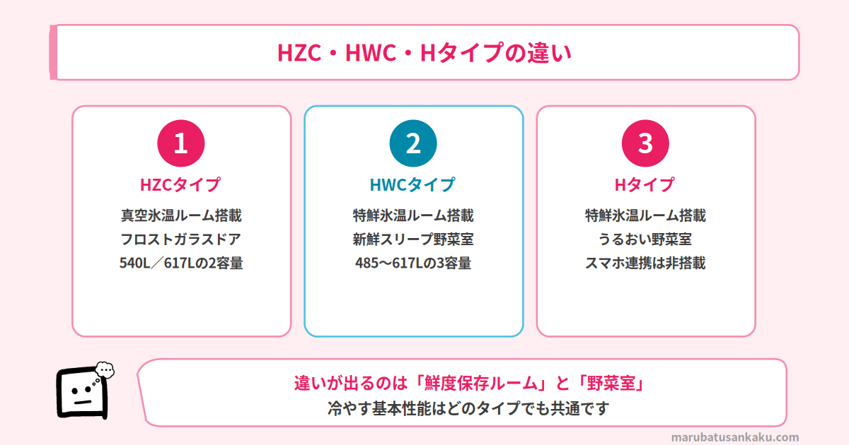 日立の冷蔵庫 HZC・HWC・Hタイプの違い