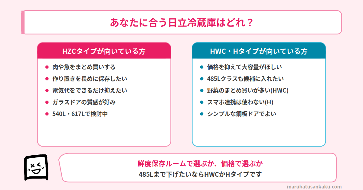 日立の冷蔵庫 タイプ別おすすめマッチ図
