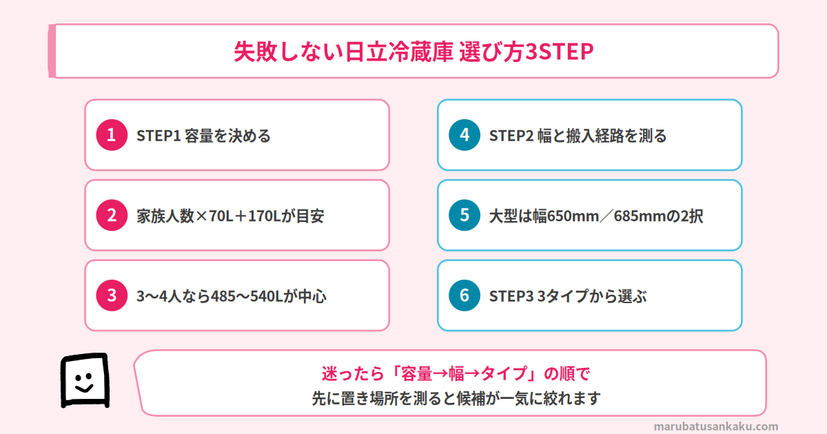 日立の冷蔵庫の選び方3STEP