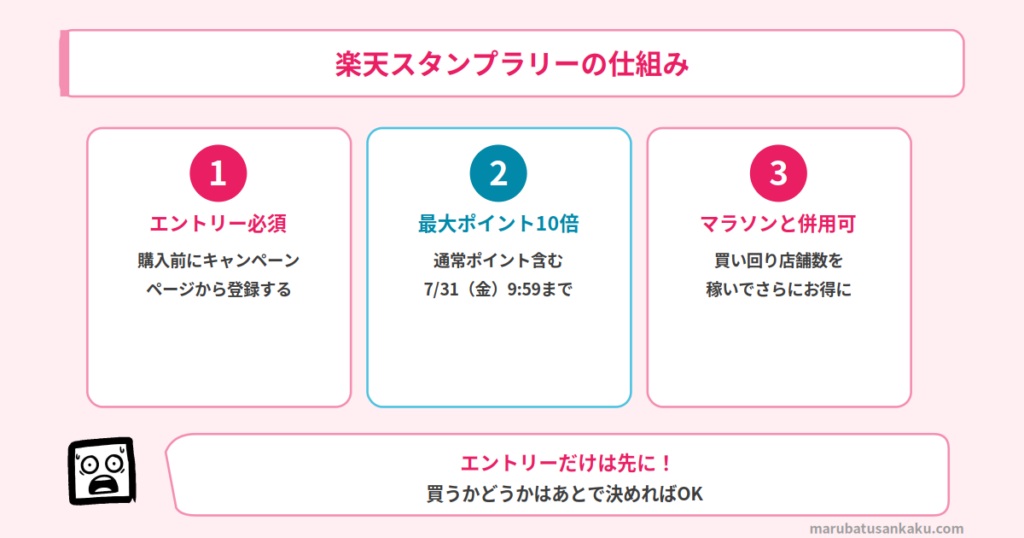 楽天スタンプラリーの仕組み