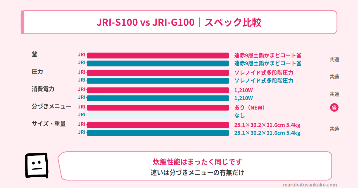 JRI-S100とJRI-G100のスペック比較