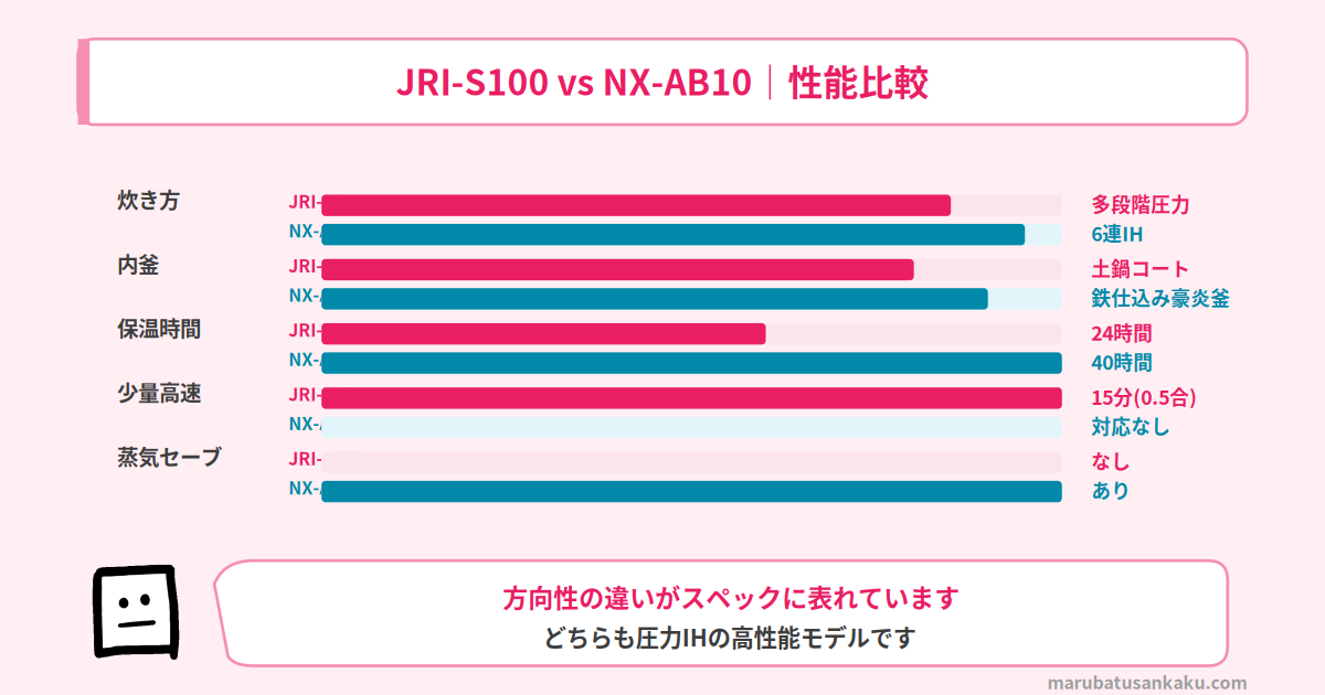 JRI-S100とNX-AB10のスペック比較