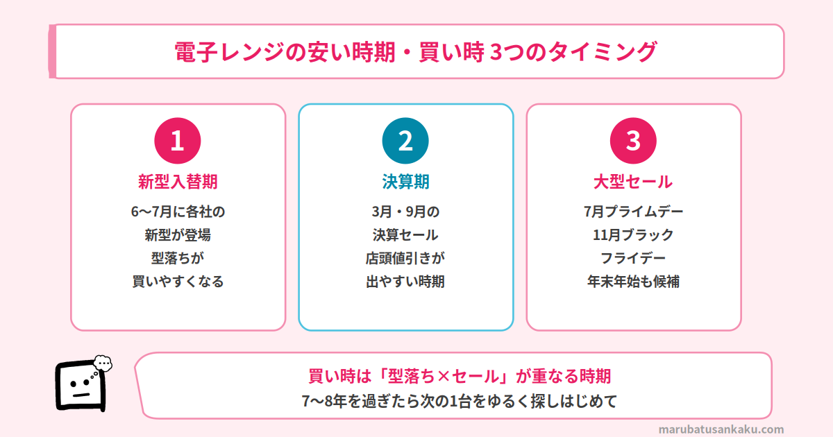 電子レンジの安い時期・買い時3つのタイミング