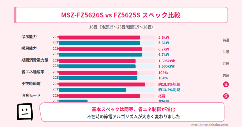 FZ5626SとFZ5625Sのスペック比較