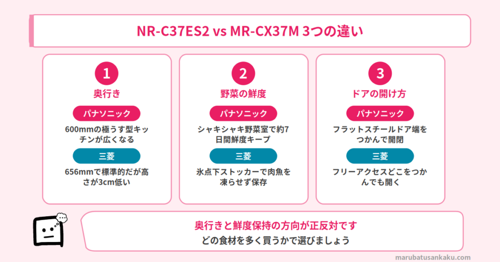NR-C37ES2とMR-CX37Mの違い