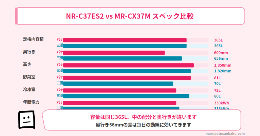 NR-C37ES2とMR-CX37Mのスペック比較