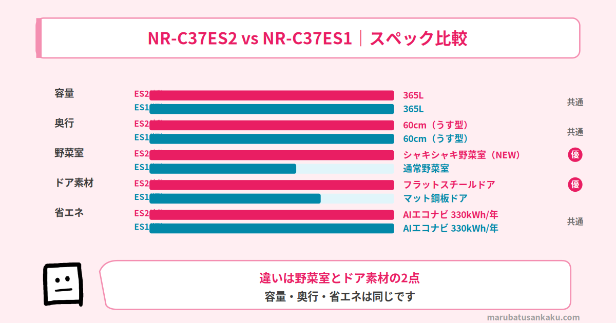 NR-C37ES2とNR-C37ES1のスペック比較