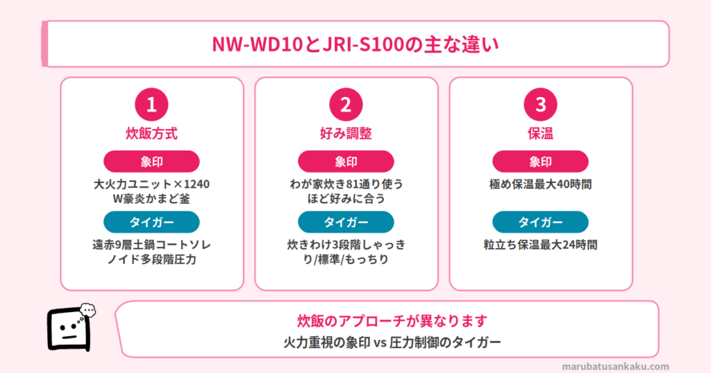 NW-WD10とJRI-S100の違い