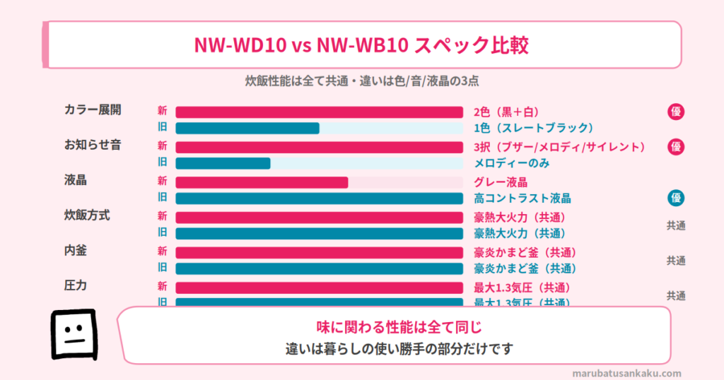 NW-WD10 vs NW-WB10 スペック比較