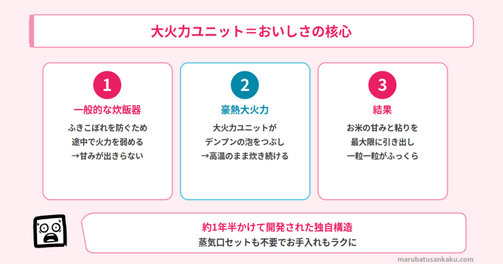 大火力ユニットの仕組み