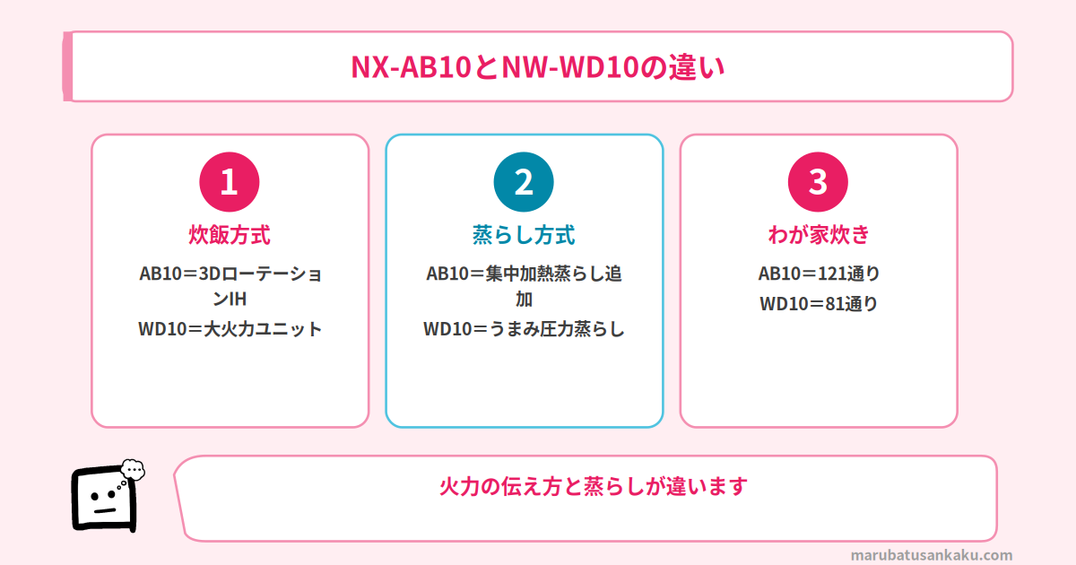 NX-AB10とNW-WD10の違い