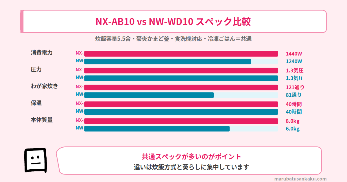NX-AB10とNW-WD10のスペック比較