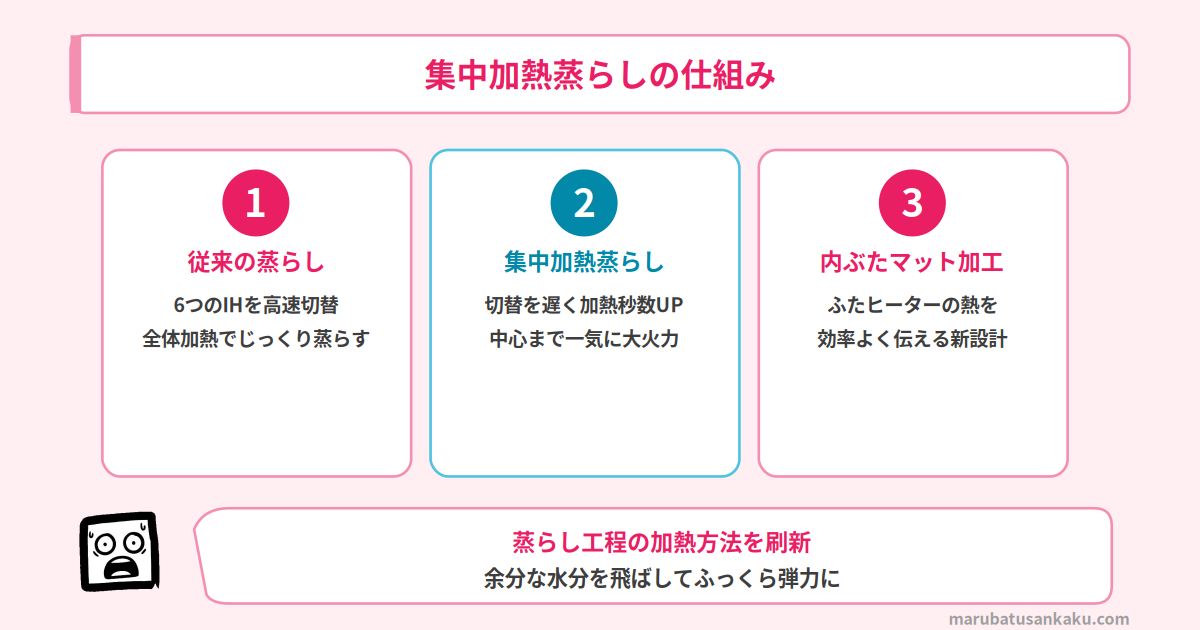 集中加熱蒸らしの仕組み
