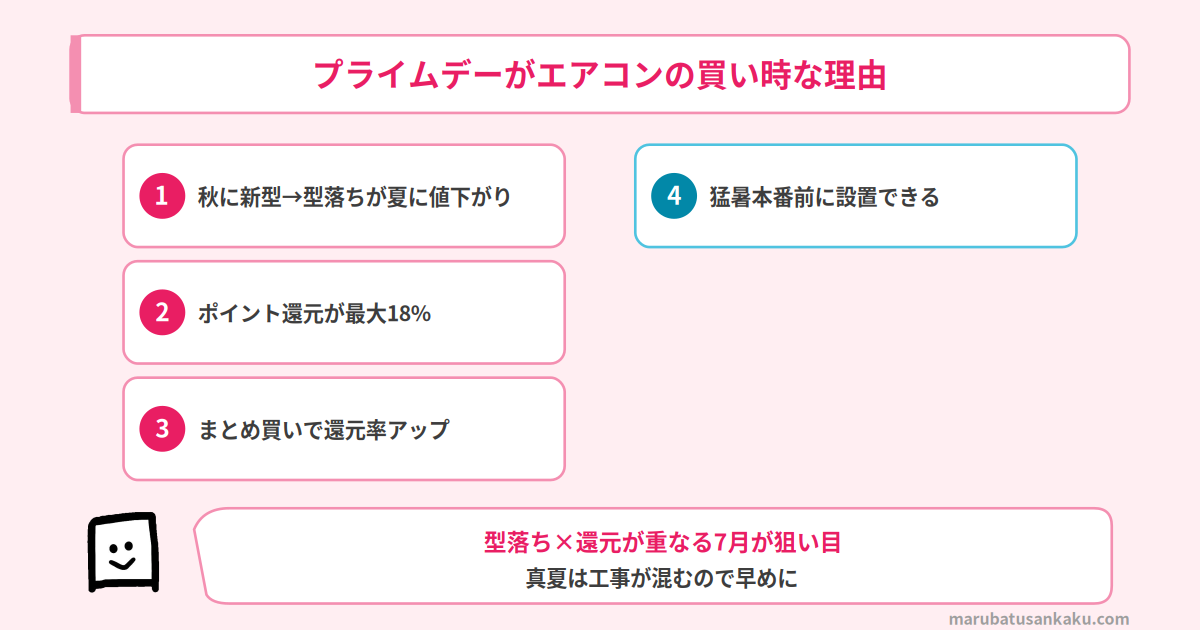プライムデーがエアコンの買い時な理由