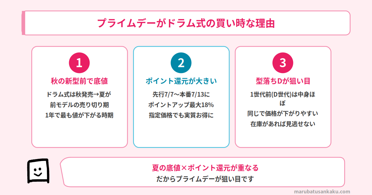 プライムデーがドラム式洗濯機の買い時な理由