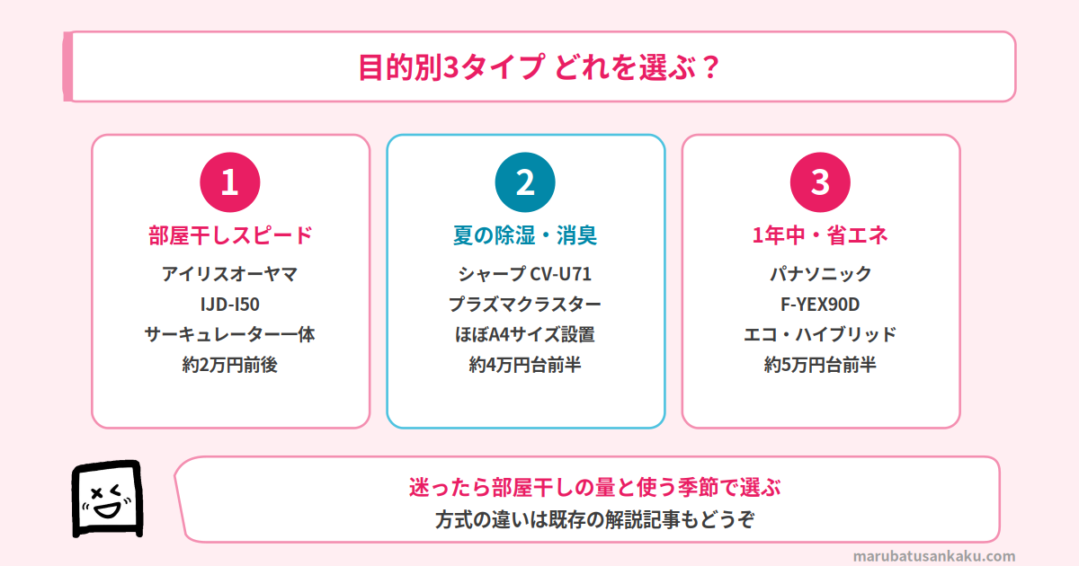 目的別3タイプのおすすめ除湿機