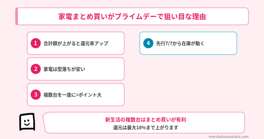 家電まとめ買いがプライムデーで狙い目な理由
