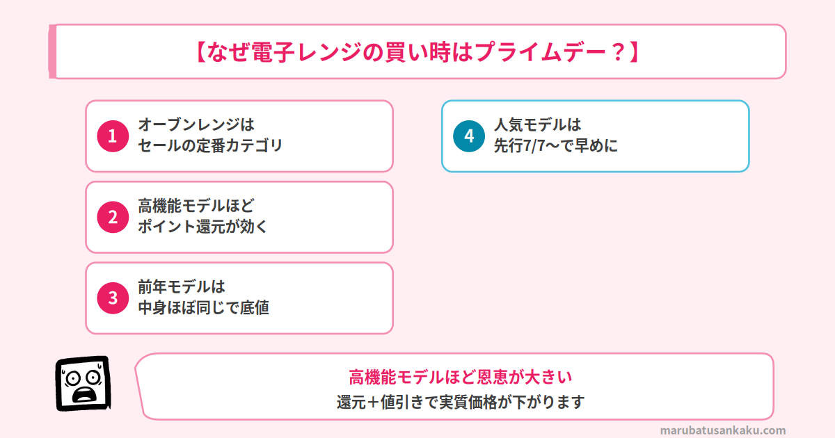 電子レンジの買い時がプライムデーな理由