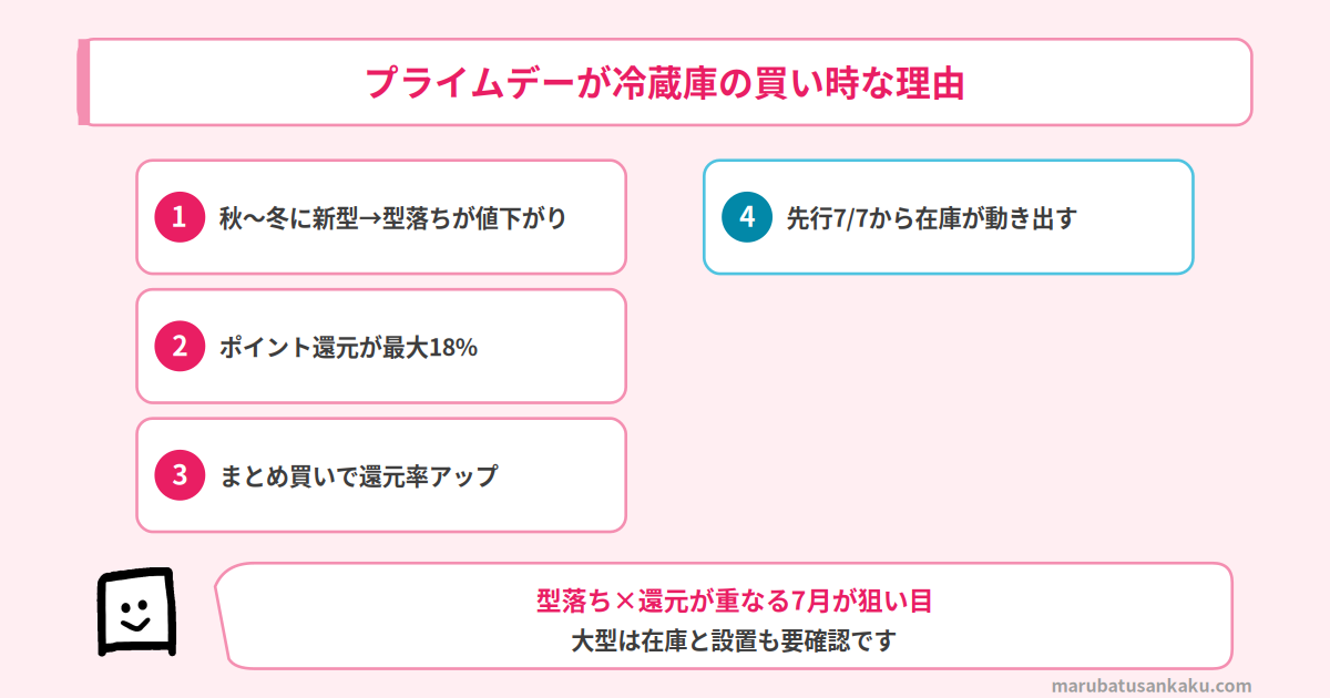 プライムデーが冷蔵庫の買い時な理由