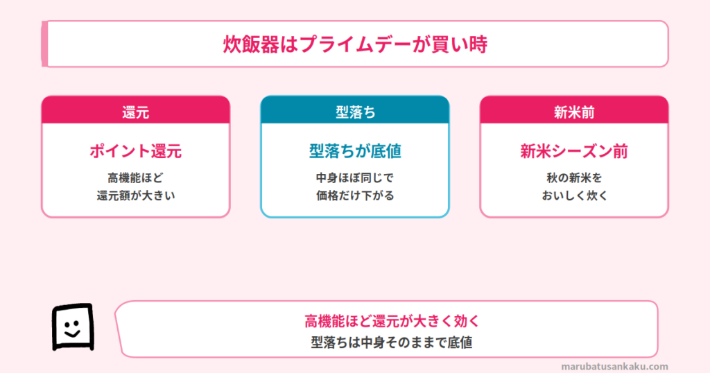 炊飯器がプライムデーで買い時な理由