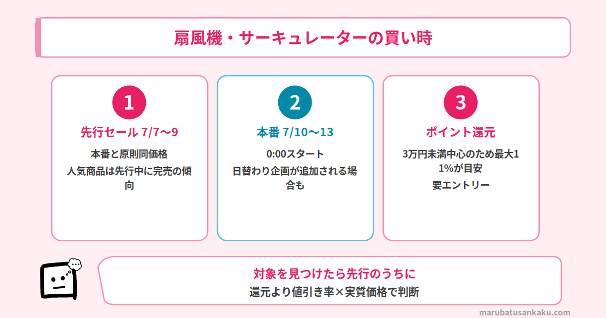 プライムデー2026 扇風機・サーキュレーターの買い時