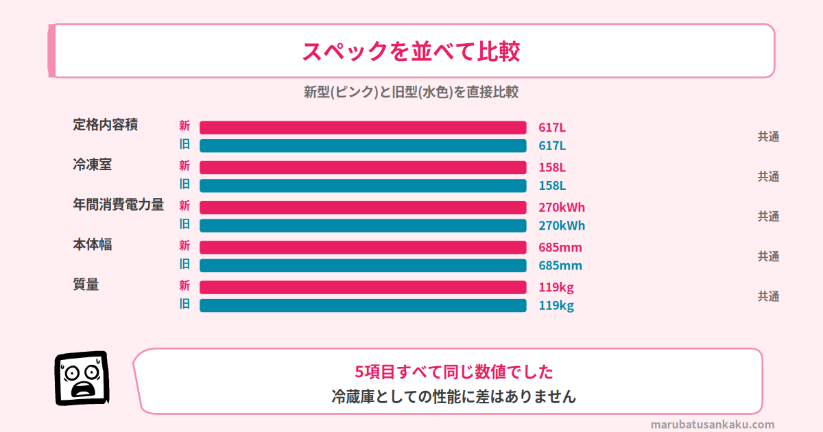 R-HWC62YとR-HWC62Xのスペック比較