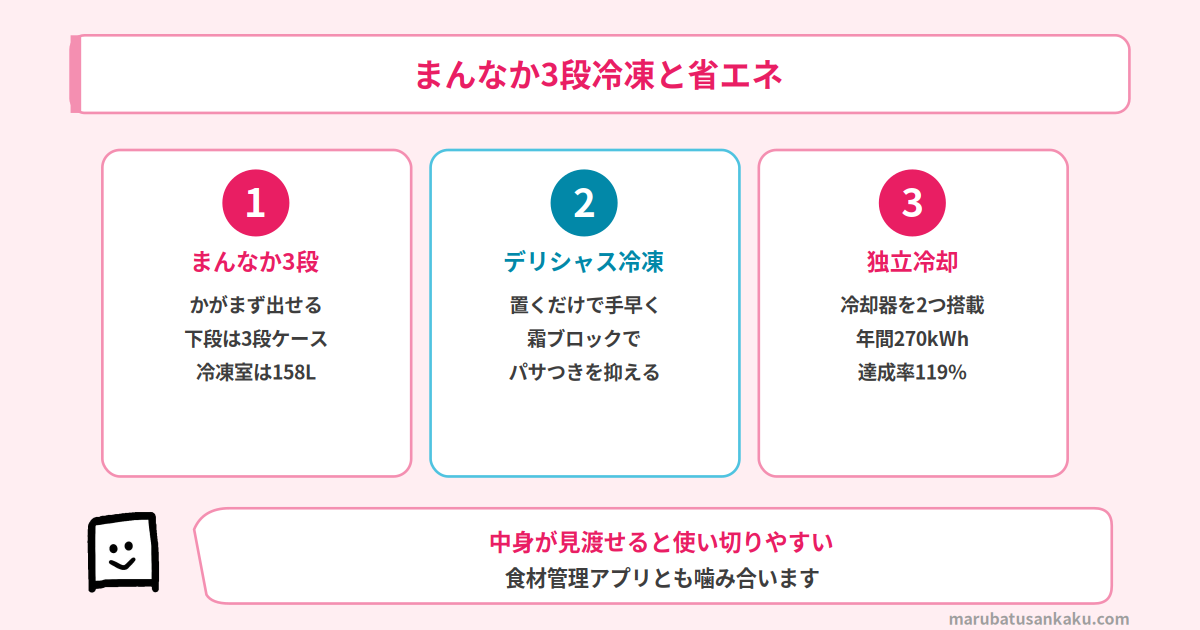 R-HWC62Yの冷凍室と省エネ