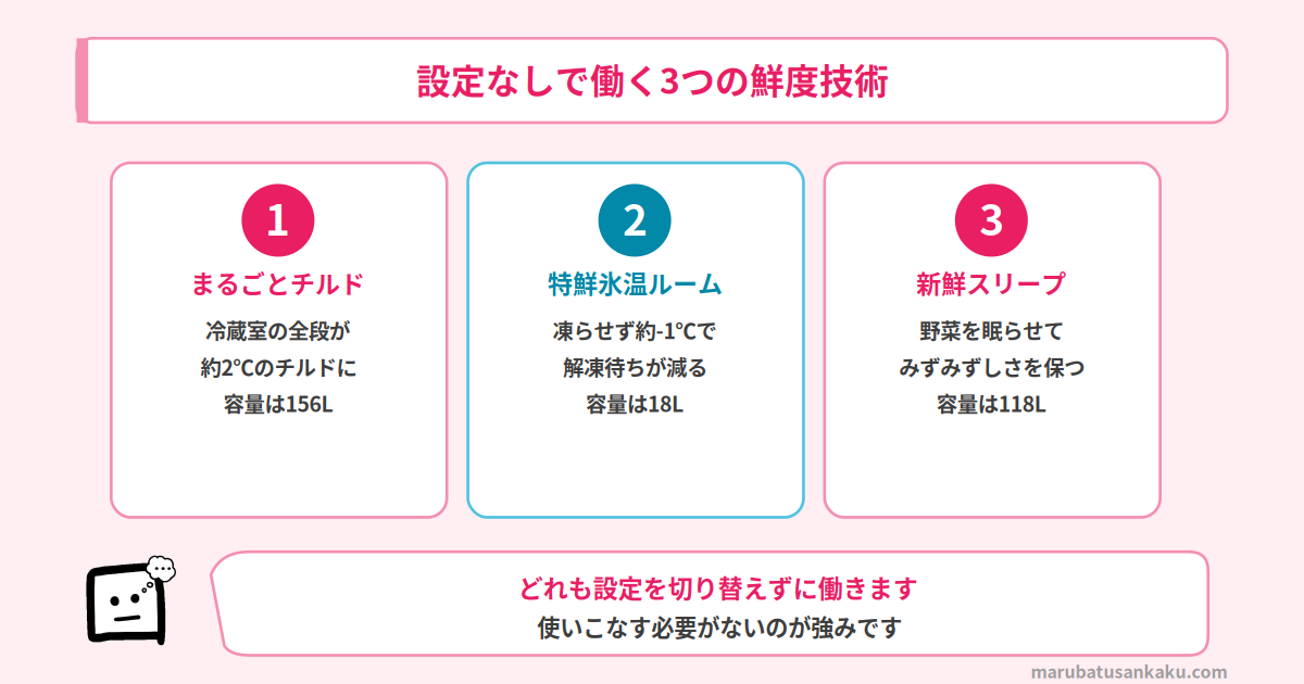 R-HWC62Yの3つの鮮度技術