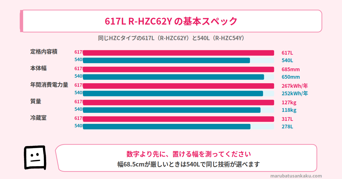 R-HZC62YとR-HZC54Yのスペック