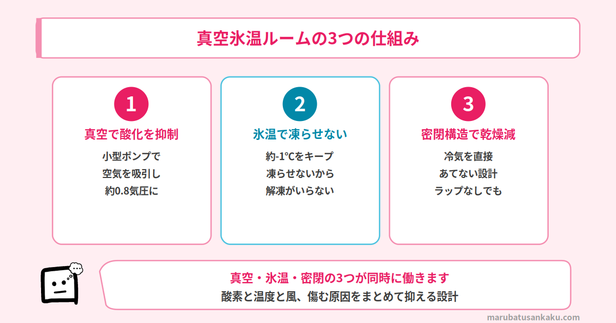 真空氷温ルームの3つの仕組み