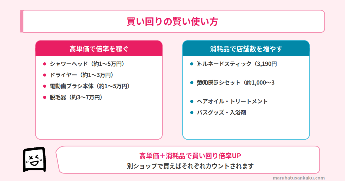 買い回りの賢い使い方