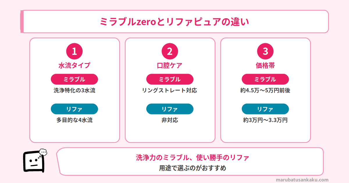 ミラブルzeroとリファピュアの違い