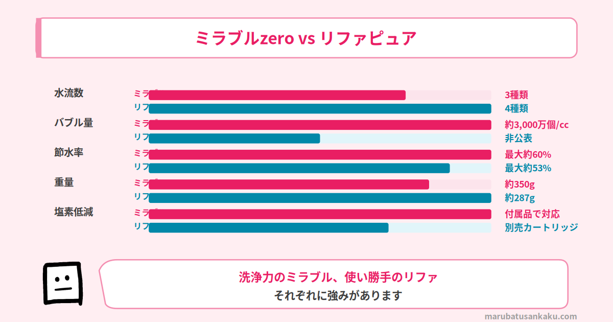 ミラブルzeroとリファピュアのスペック比較