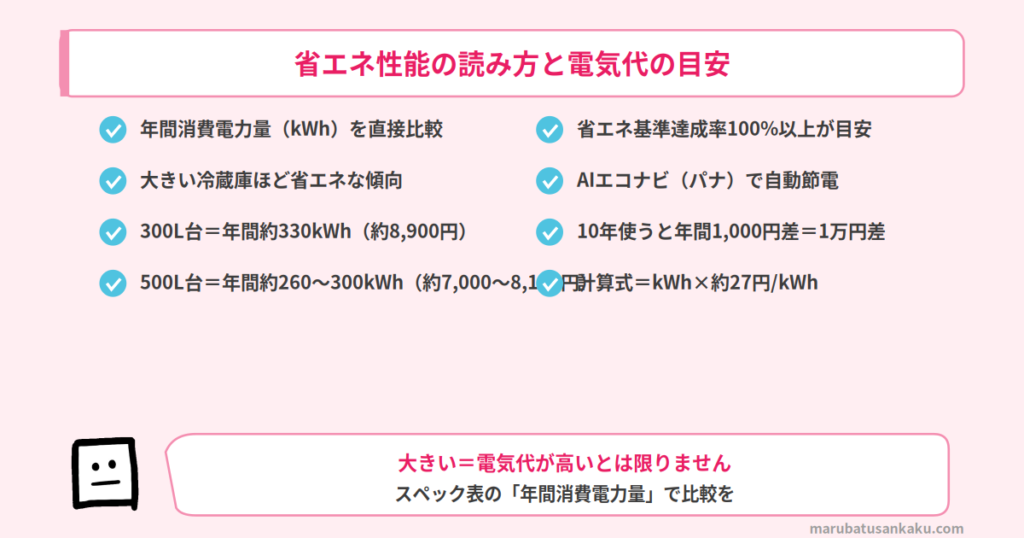 省エネ性能の読み方