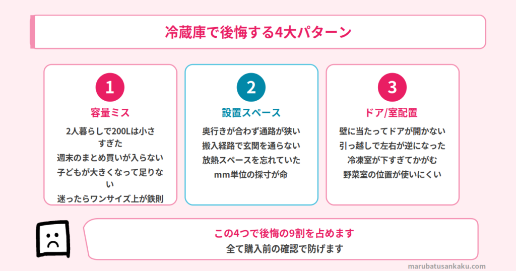 冷蔵庫の後悔パターン