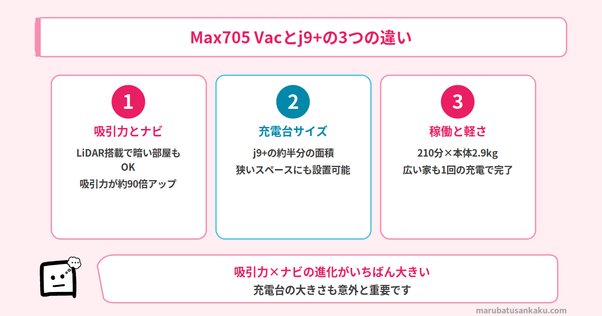 Max705 Vacとj9+の3つの違い