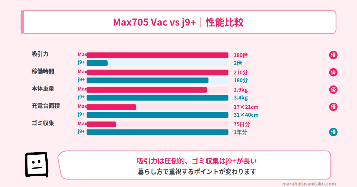 Max705 Vacとj9+のスペック比較