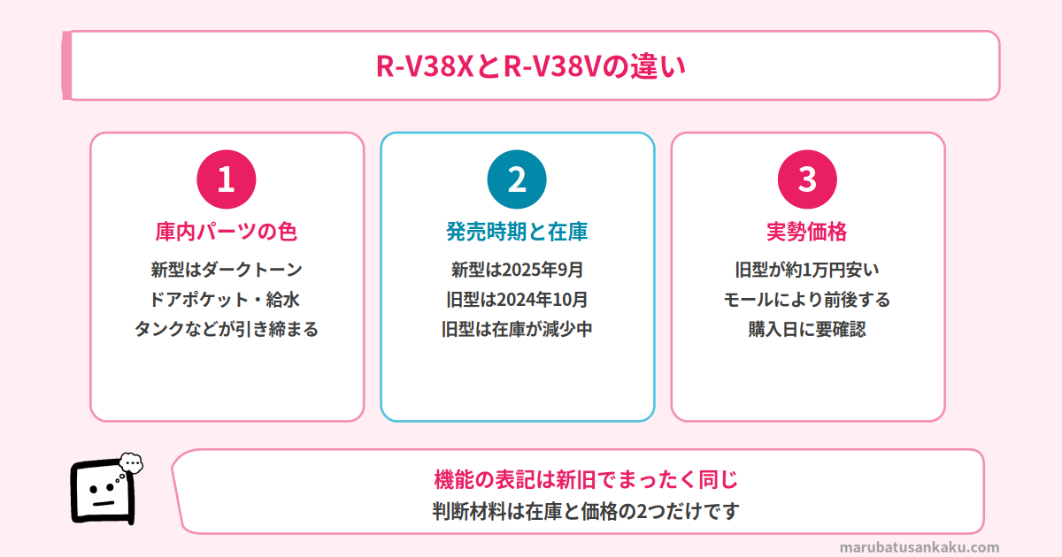R-V38XとR-V38Vの違い