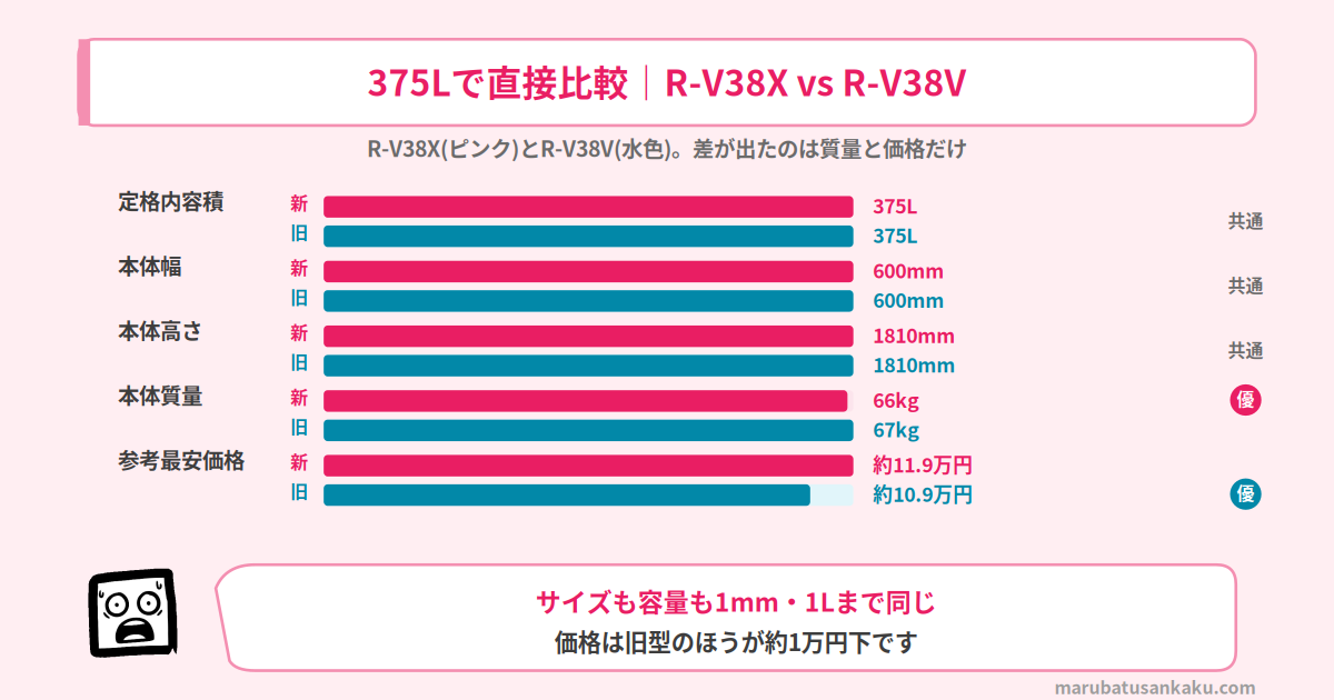 日立 R-V38XとR-V38Vのスペック比較