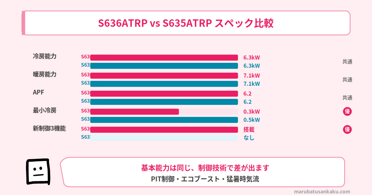 S636ATRPとS635ATRPのスペック比較