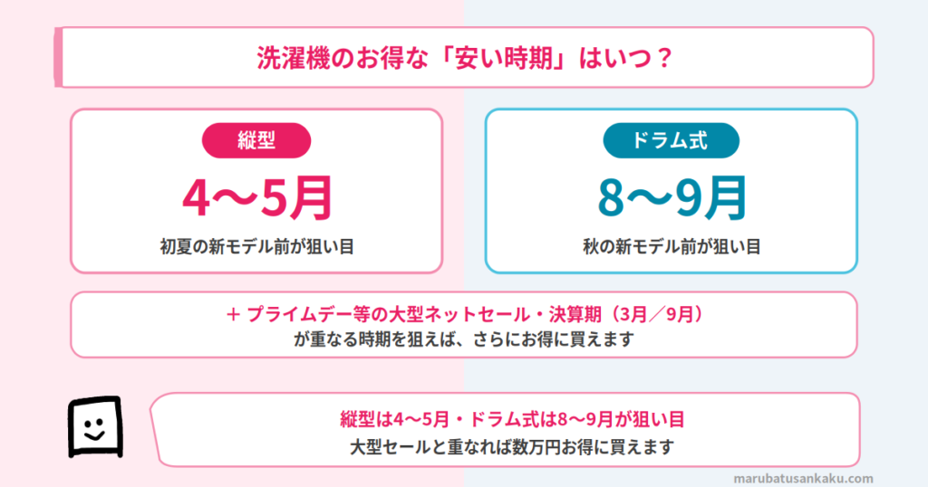 洗濯機の安い時期 縦型4〜5月・ドラム式8〜9月