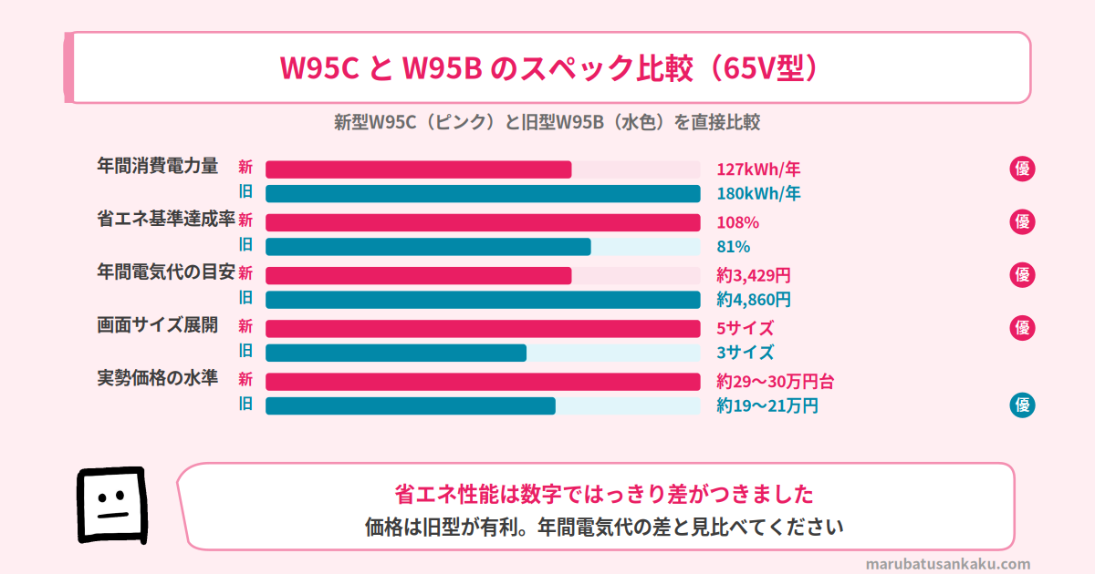 W95CとW95Bのスペック比較