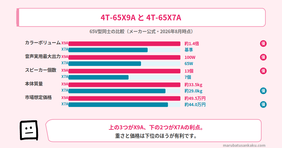 4T-65X9Aと4T-65X7Aのスペック比較