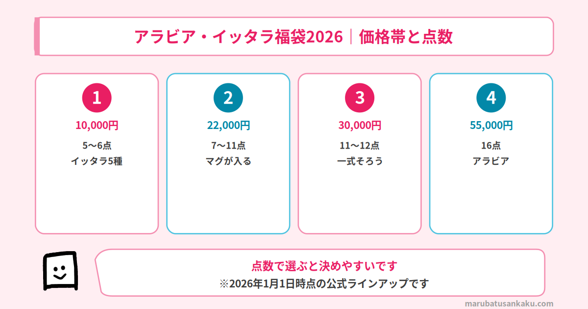 アラビア・イッタラ福袋2026の価格帯と点数