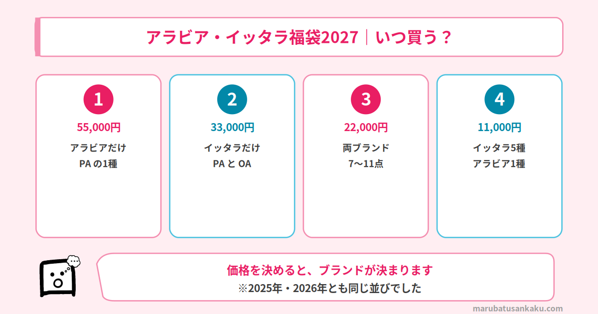 福袋の価格帯とブランドの対応