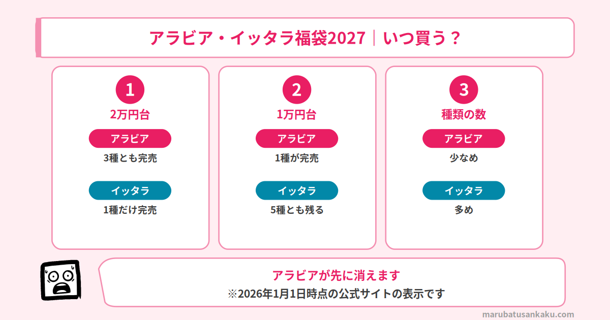 アラビアとイッタラの売り切れの出方の違い