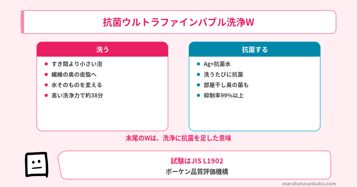 抗菌ウルトラファインバブル洗浄Wの仕組み