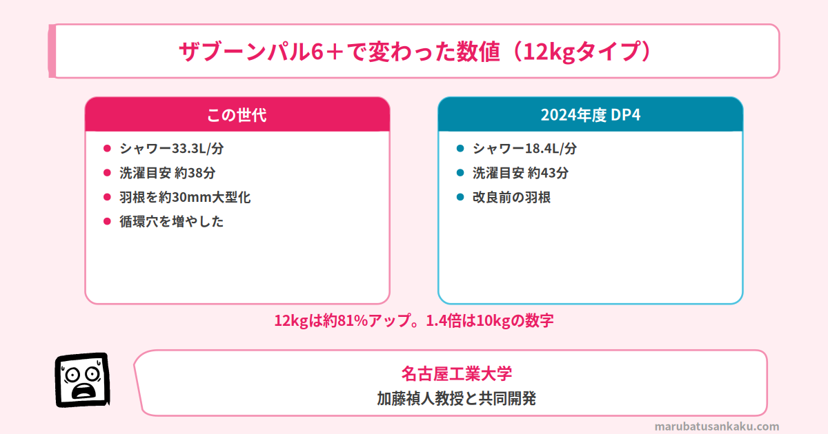 ザブーンパル6+のシャワー流量と洗濯時間