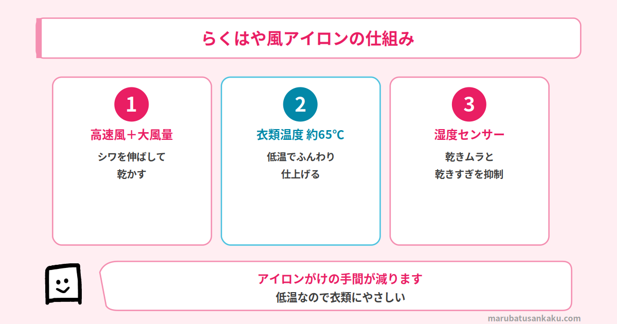 らくはや風アイロンの仕組み