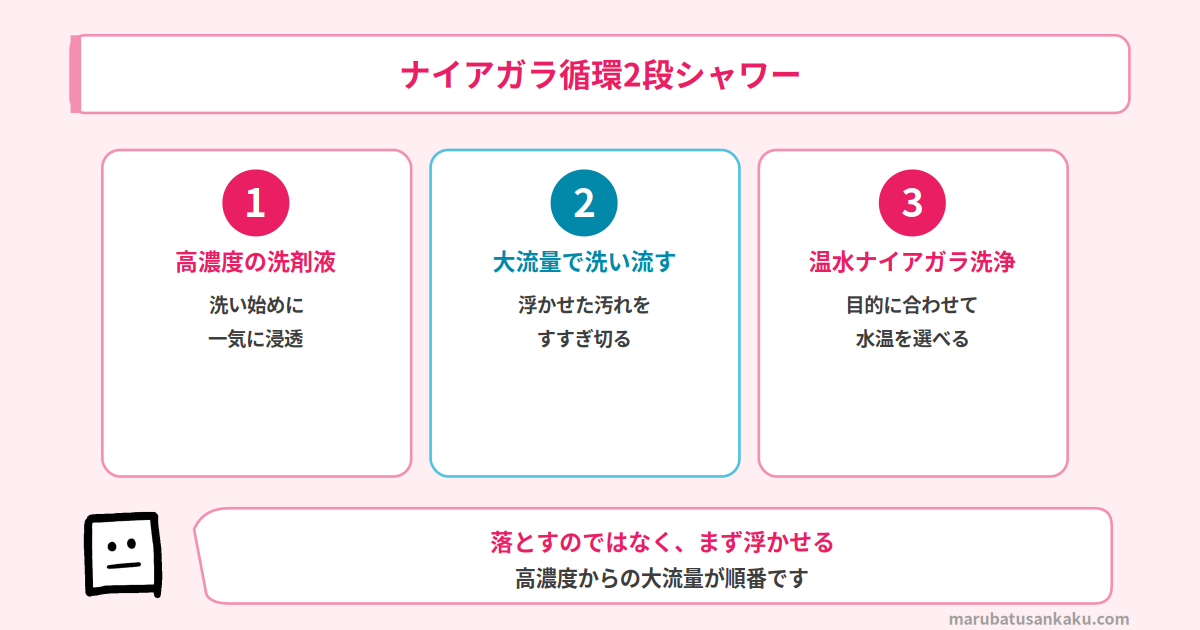 ナイアガラ循環2段シャワーの仕組み